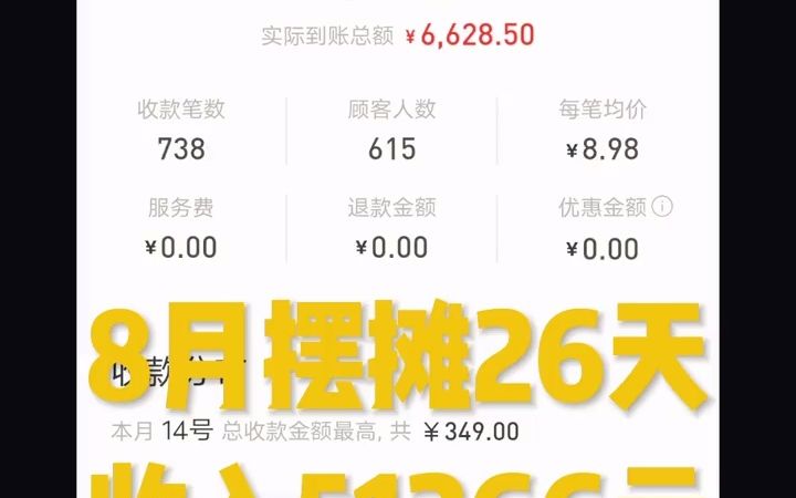 8月摆摊26天,收入51266元.为什么不要躺平?因为大部分的喜悦都是在奋斗的后面出现!摆摊日记摆摊摆摊创业记录摆摊生活创业美食探店我的美食日记...