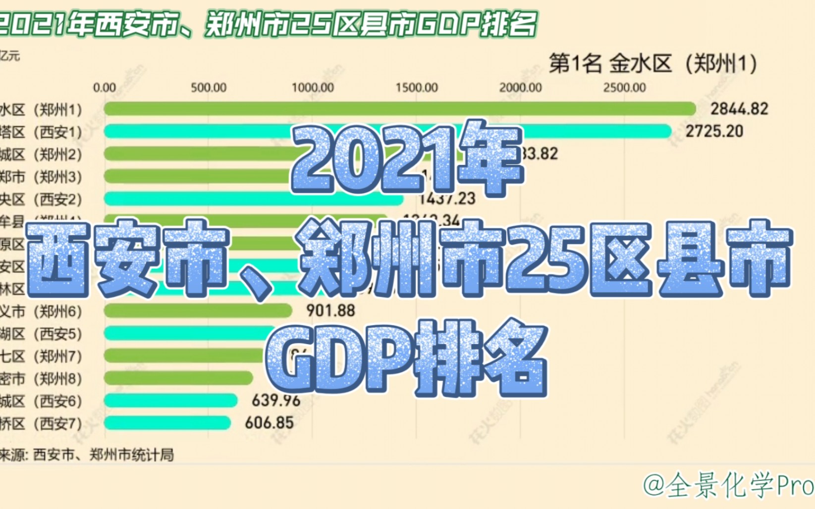 陇海铁路上的万亿古都!2021年西安、郑州25区县市GDP排名哔哩哔哩bilibili