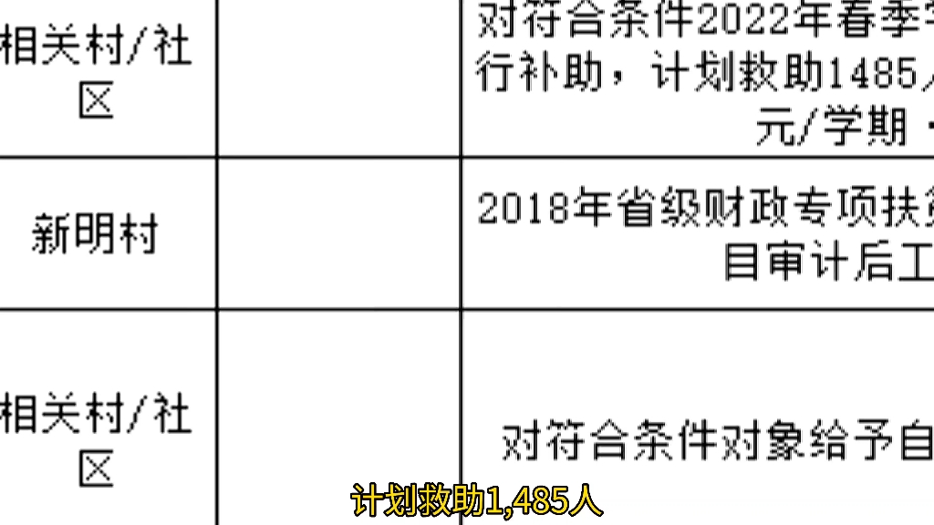 仁寿县2022年乡村振兴补助资金项目计划表发布,看看你家乡是什么项目哔哩哔哩bilibili