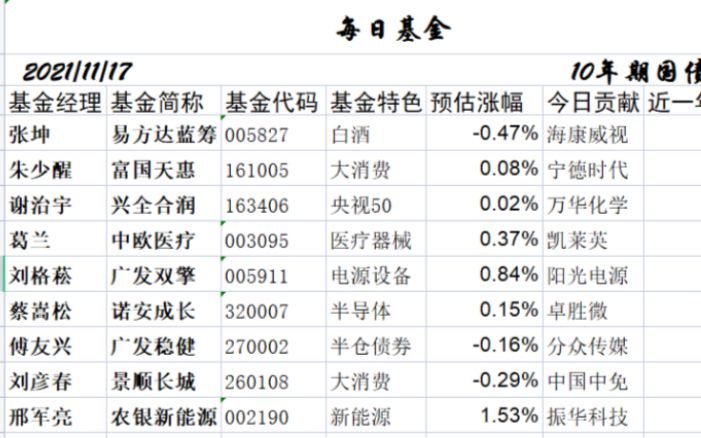 今日最佳基金经理:邢军亮的农银新能源今日最佳指数:光伏etf今日光伏和新能源强势,风电表现亮眼军工今日小涨白酒今日表现不佳哔哩哔哩bilibili