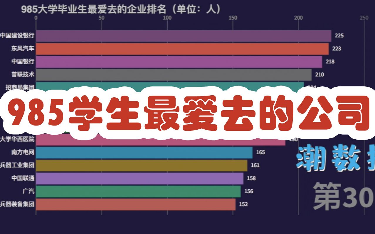 [图]985高校的毕业生都去了哪上班？第一名很好猜 [数据可视化]