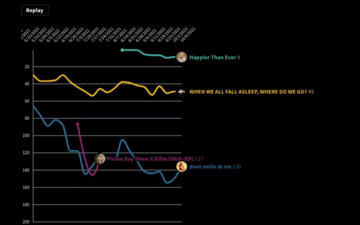 Billie Eilish Billboard 200 Chart History (20172021)哔哩哔哩bilibili