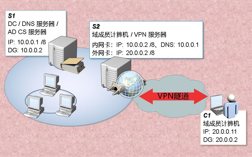 43远程访问服务:安装和配置 虚拟专用网络(Internet Key Exchange v2)哔哩哔哩bilibili