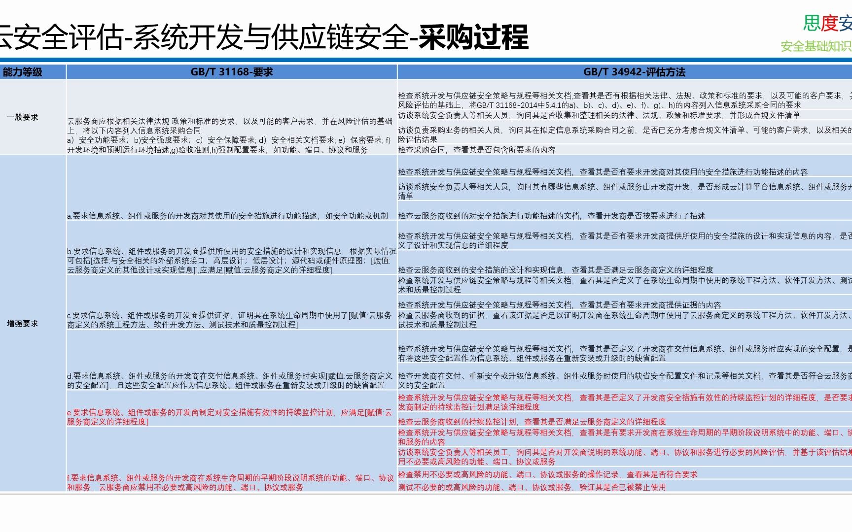 国标 349422017 云计算服务安全评估方法 端口清单哔哩哔哩bilibili