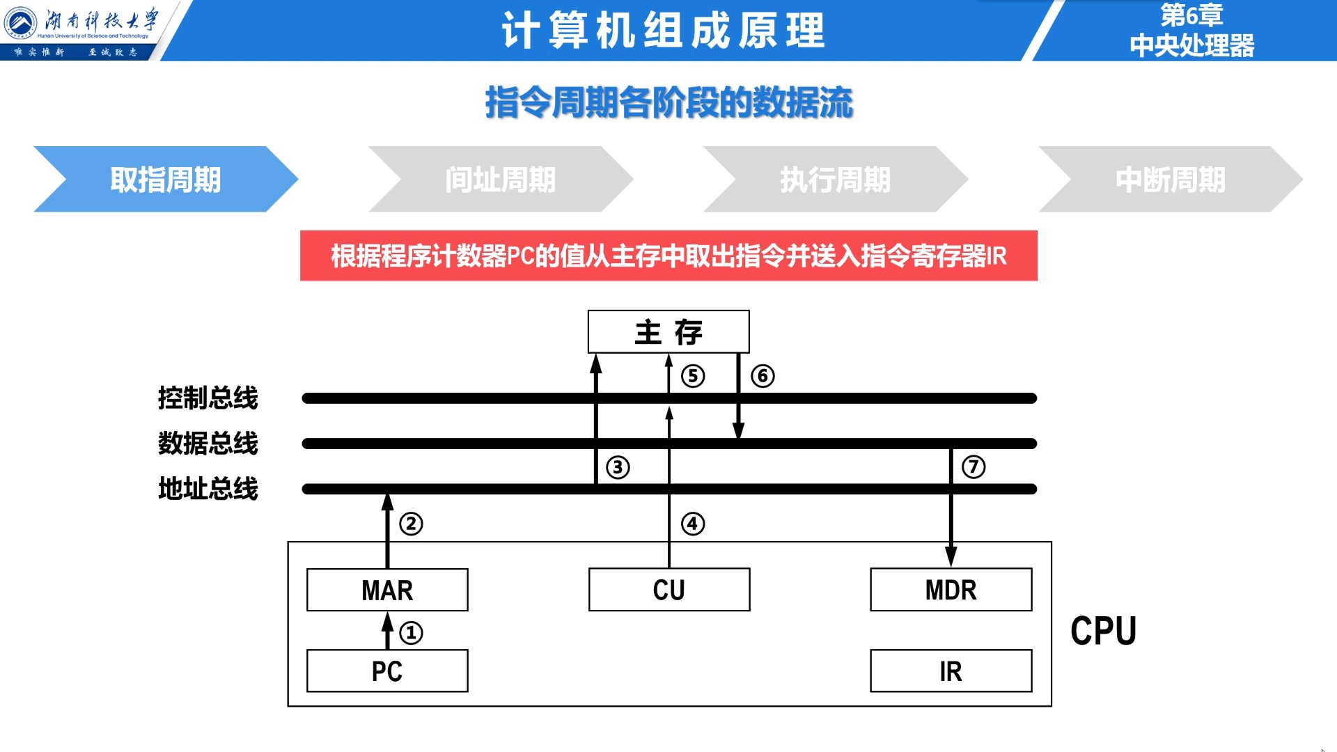 623 指令的执行过程 —— 指令周期各阶段的数据流(预览版)哔哩哔哩bilibili