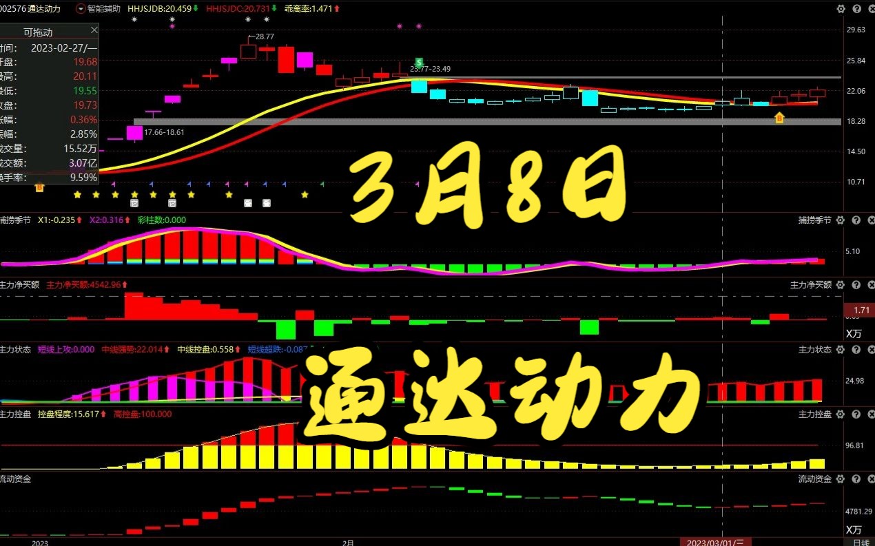 3.8通达动力:主力吸筹拉升?可以抄底了?哔哩哔哩bilibili