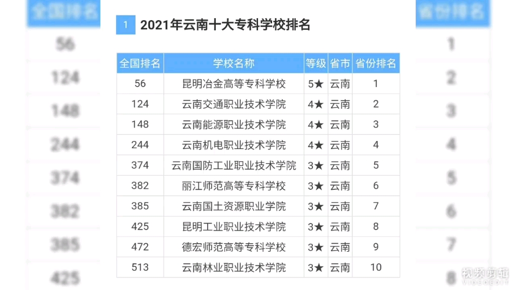 昆明最好的五年制公办大专学校哔哩哔哩bilibili