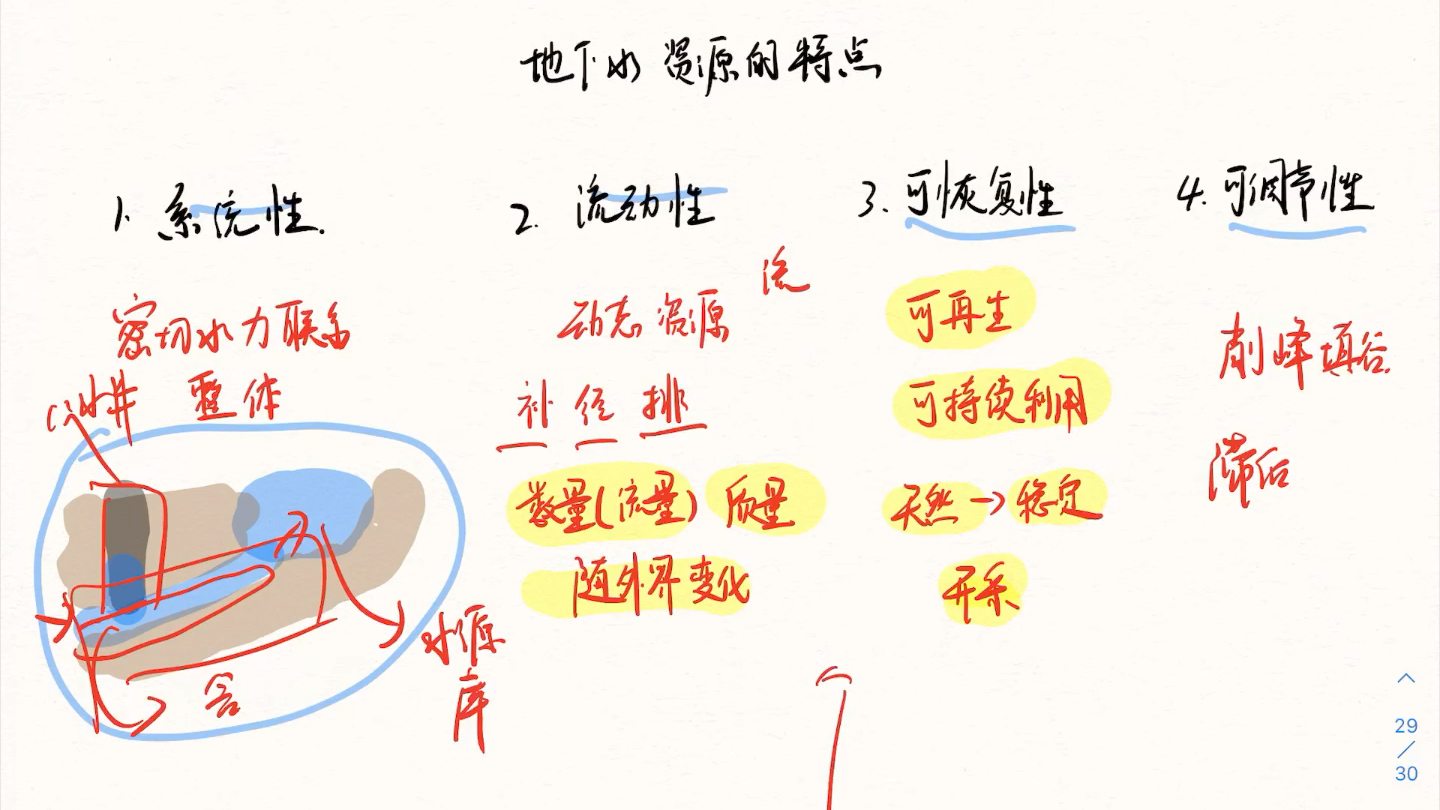 [图]地下水资源特点