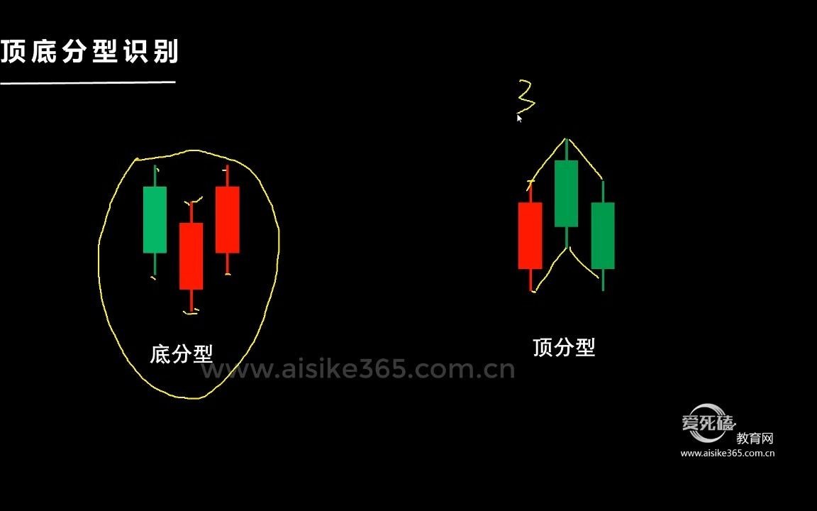 [图]缠论顶底分型 做底形态做顶形态如何看