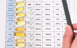 Download Video: 16_16款鱼油纯度测评报告对比，包含鱼油含量，质检，#omega3 含量，纯度以及单粒价格。#megagold #伟博 #viva #omegavia