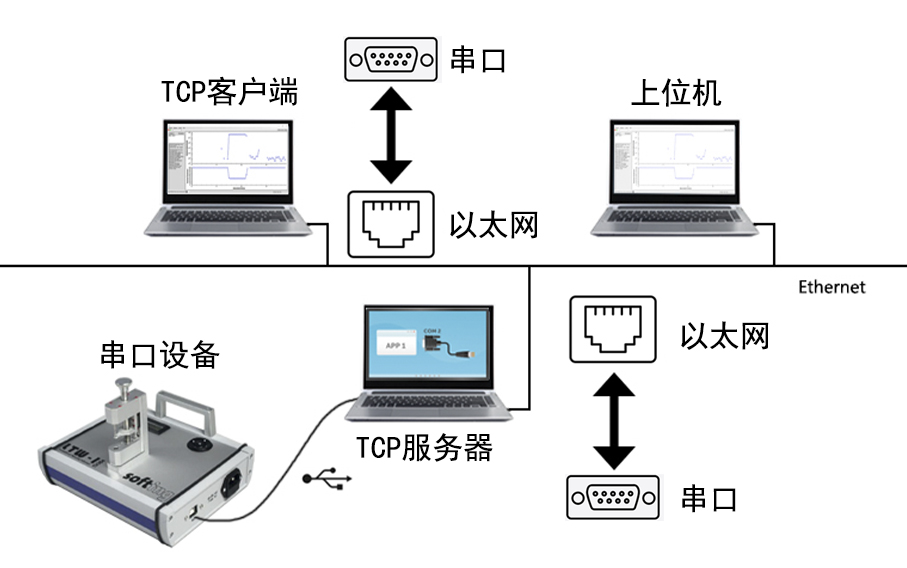 一种软件方案来实现远程访问串口设备(串口转以太网)哔哩哔哩bilibili