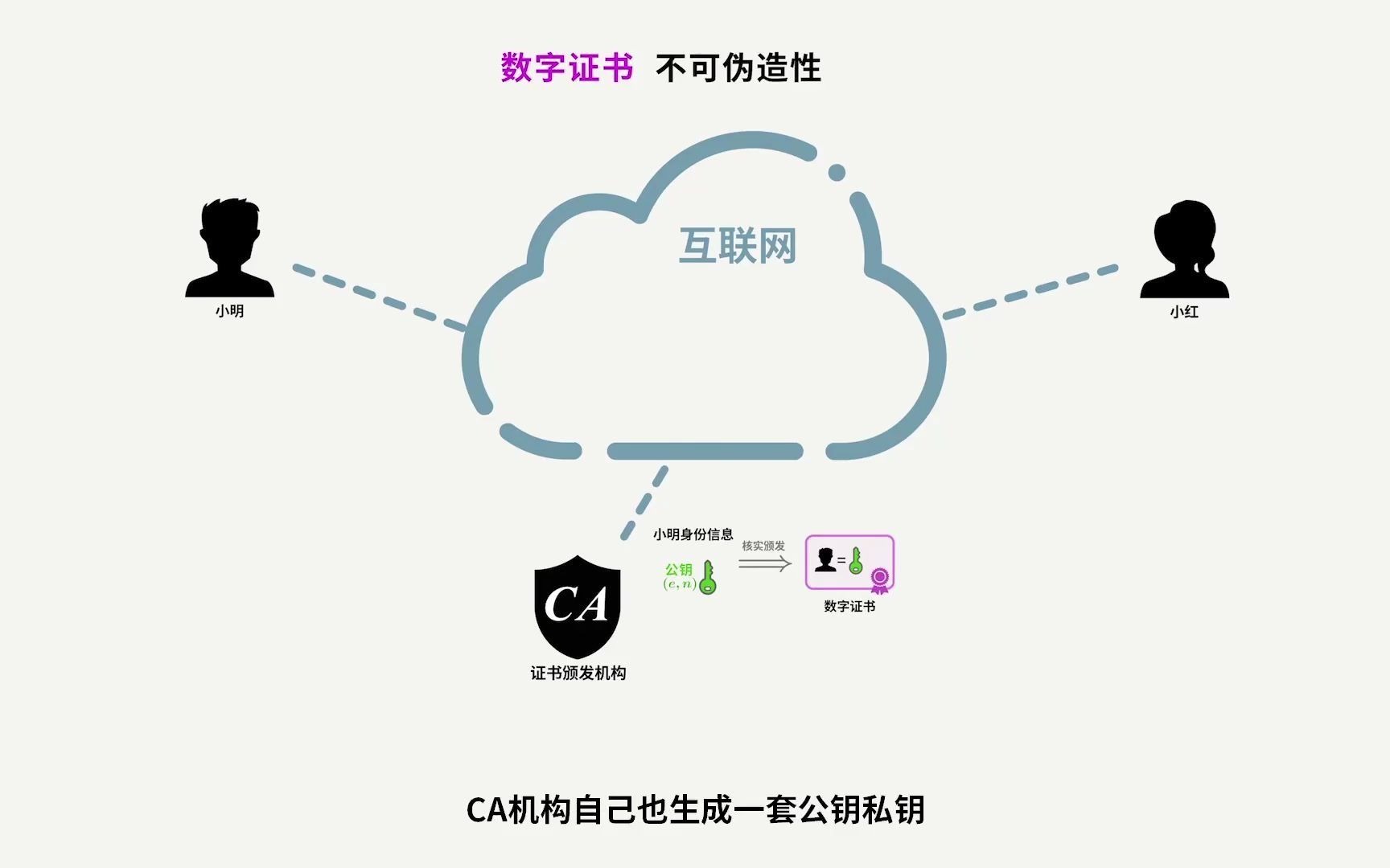 数字签名小科普哔哩哔哩bilibili