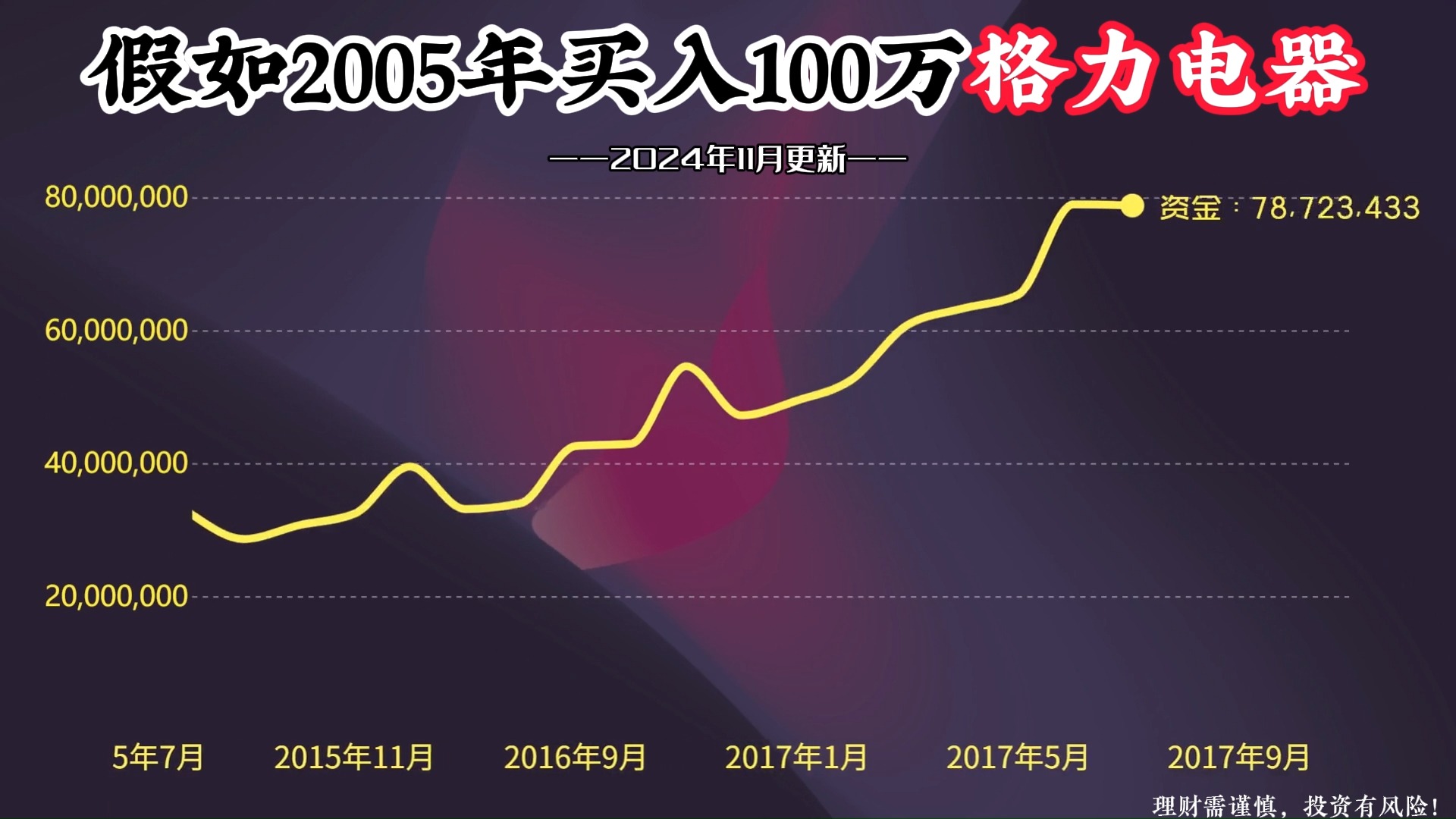 100万本金,全仓买入格力电器股票,持有不动,如今变多少钱?哔哩哔哩bilibili