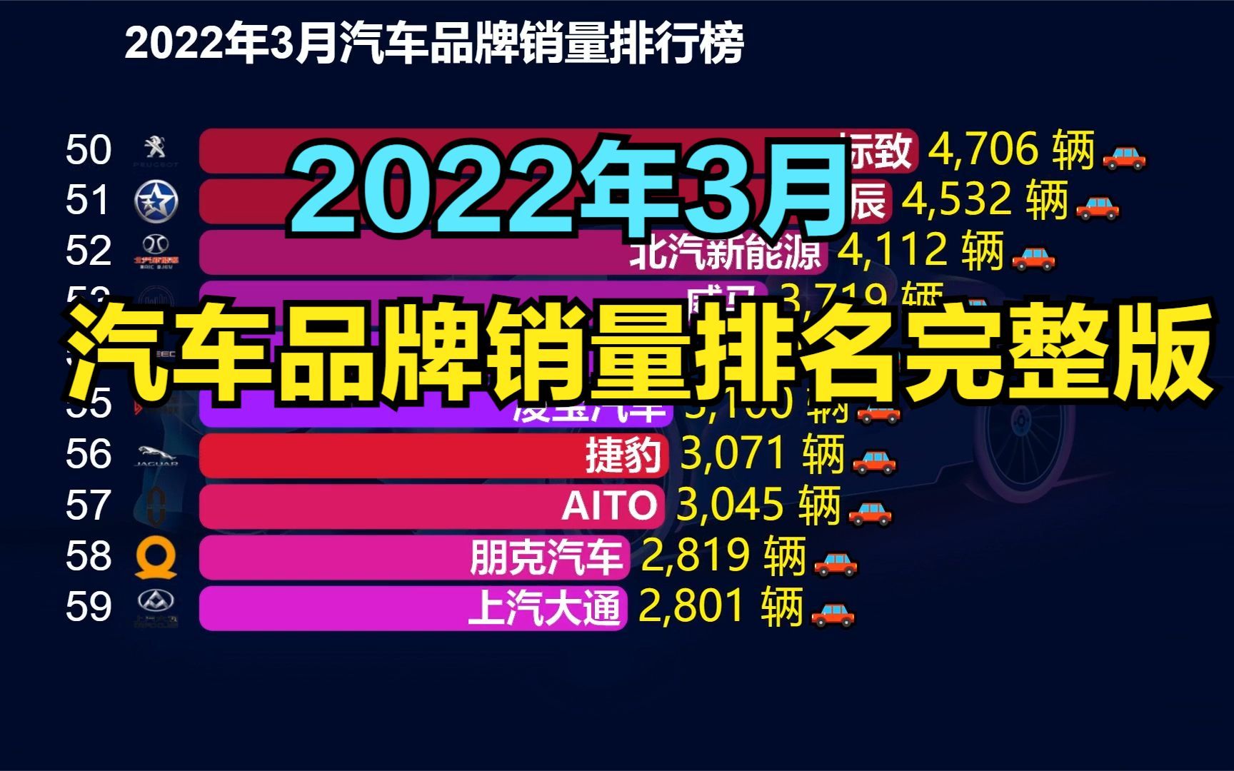 2022年03月全国汽车品牌销量排行榜完整版,国产品牌无缘前三哔哩哔哩bilibili