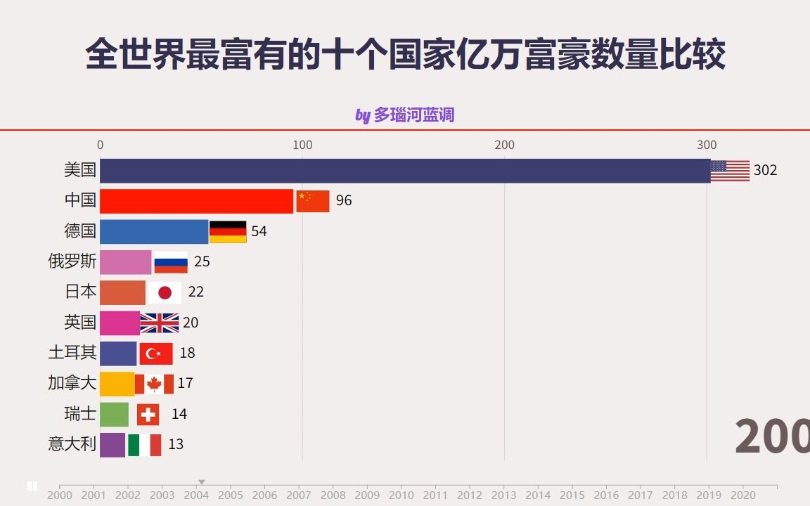 [图]全世界最富有的十个国家亿万富豪数量比较，中国人真的富起来了！