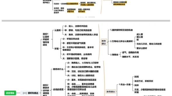 [图]《3-6岁儿童学习与发展指南》细节部分思维导图（含教育建议）可分享