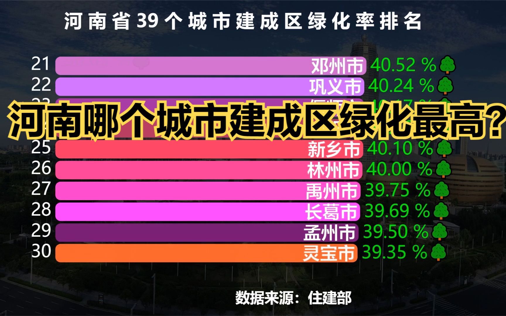 河南省39个城市建成区绿化率排名,郑州连前10都进不了,洛阳第24哔哩哔哩bilibili