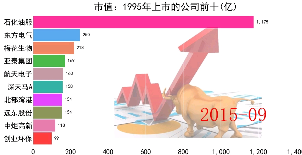 1995市值前十上市公司股票排名哔哩哔哩bilibili