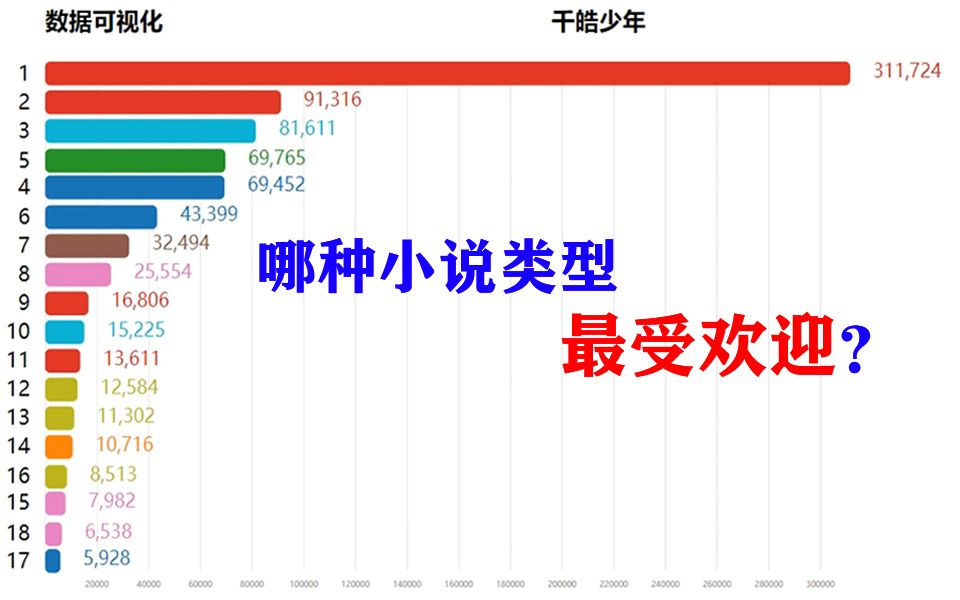 [图]【小说】最火的小说类型是哪个？你最喜欢看哪类？看完这个排行榜就知道了。【数据可视化】