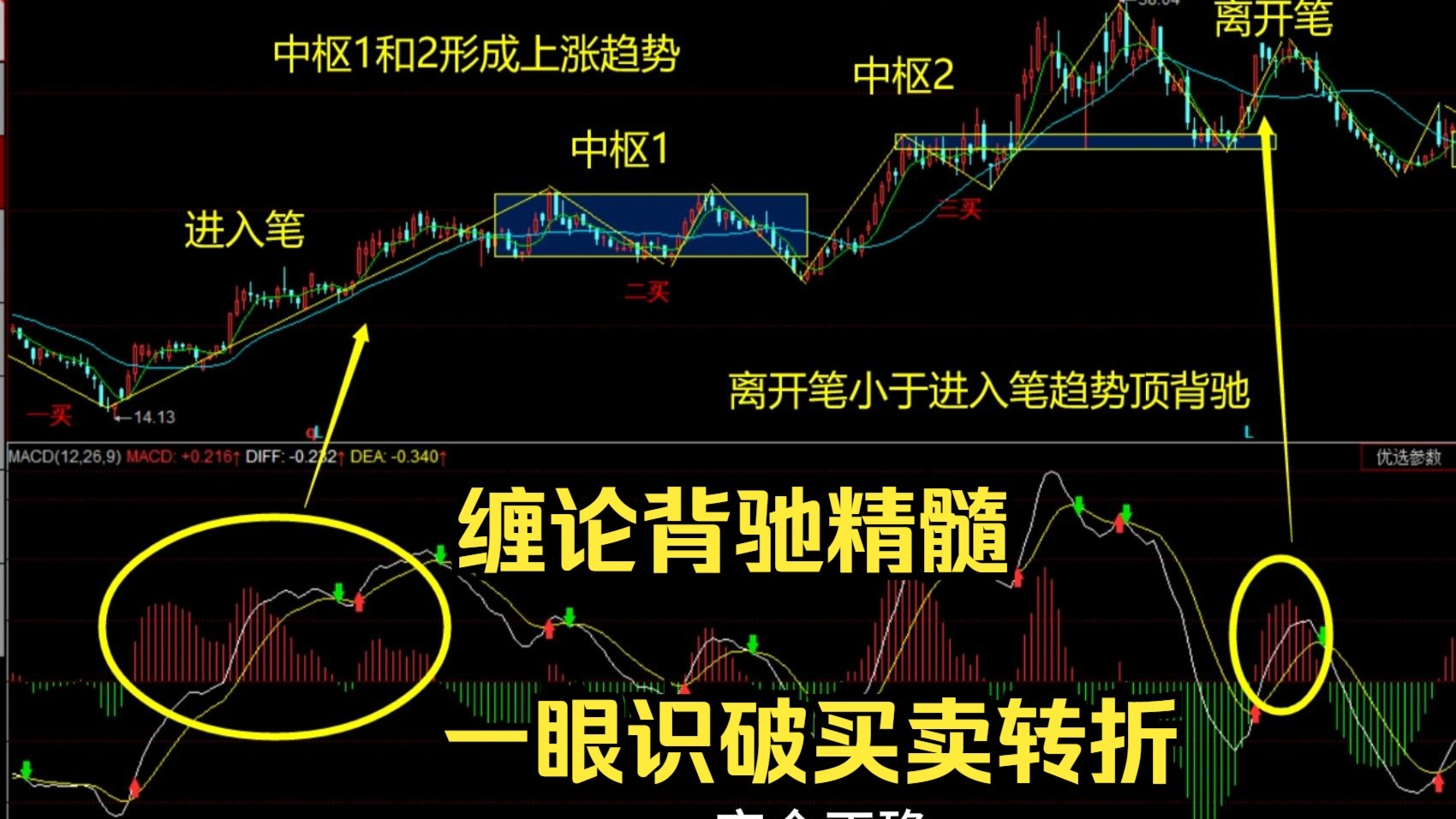 缠论背驰精髓:三大类型背离,背驰助你一眼识破买卖转折