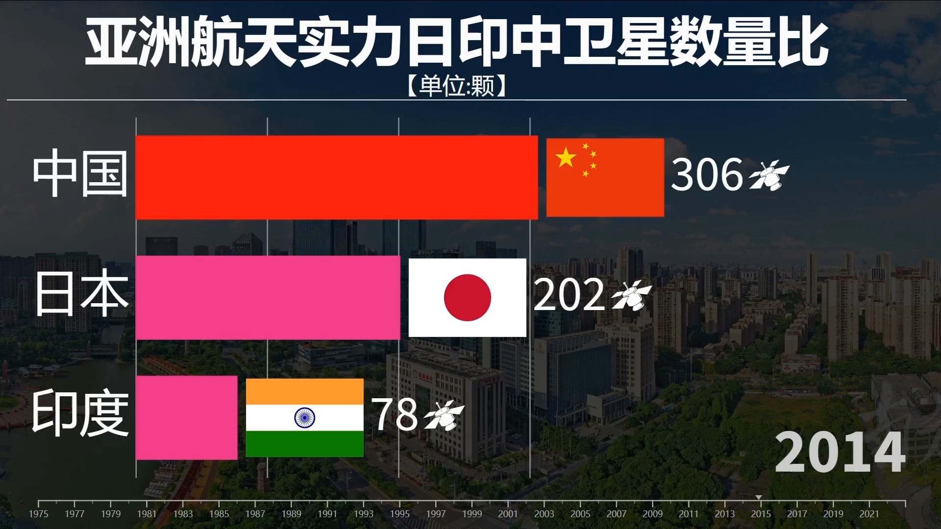 亚洲航天实力对比,日、印、中卫星数量谁领先?哔哩哔哩bilibili