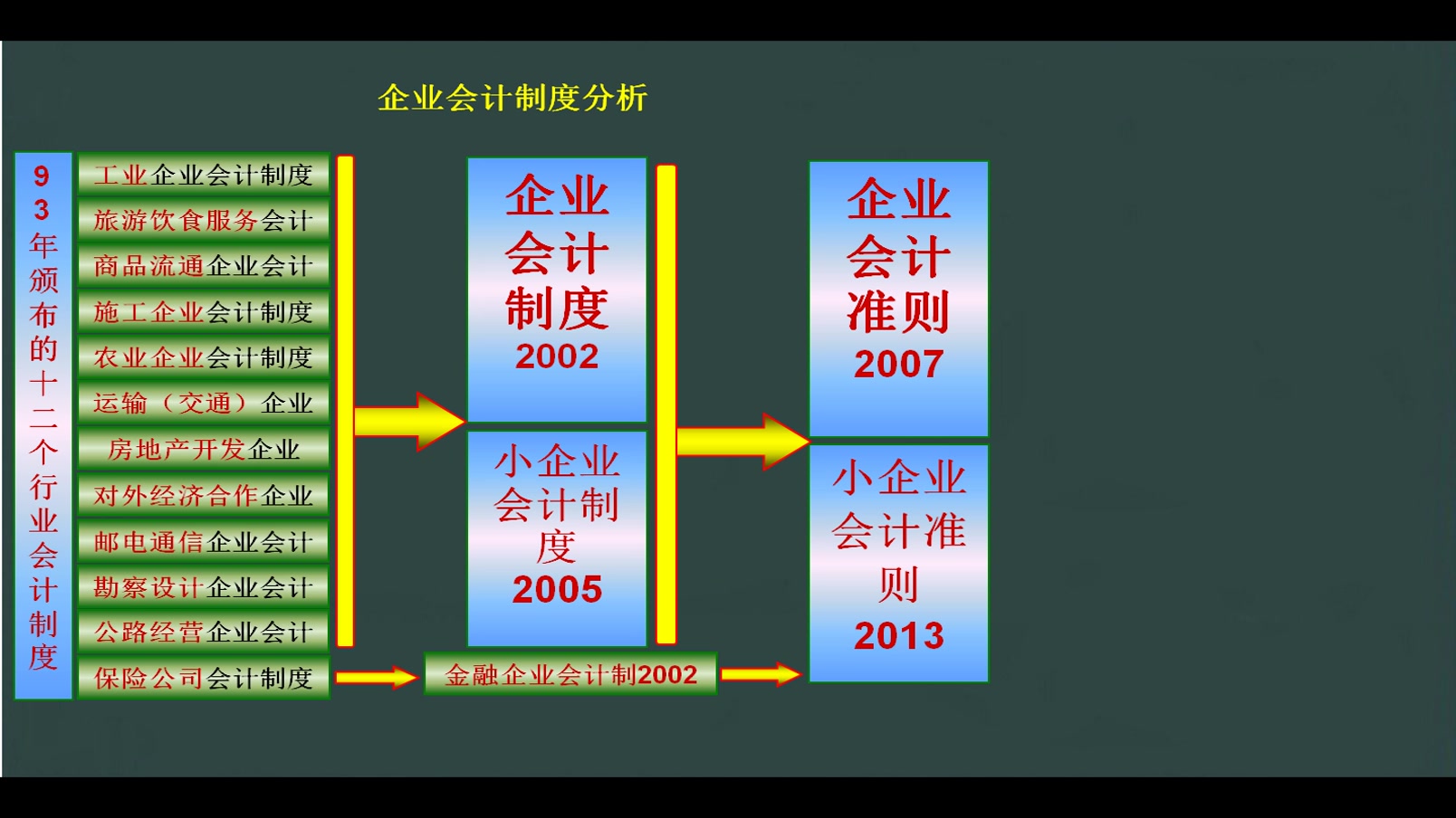 政府会计准则民间非盈利会计制度营利会计制度!哔哩哔哩bilibili