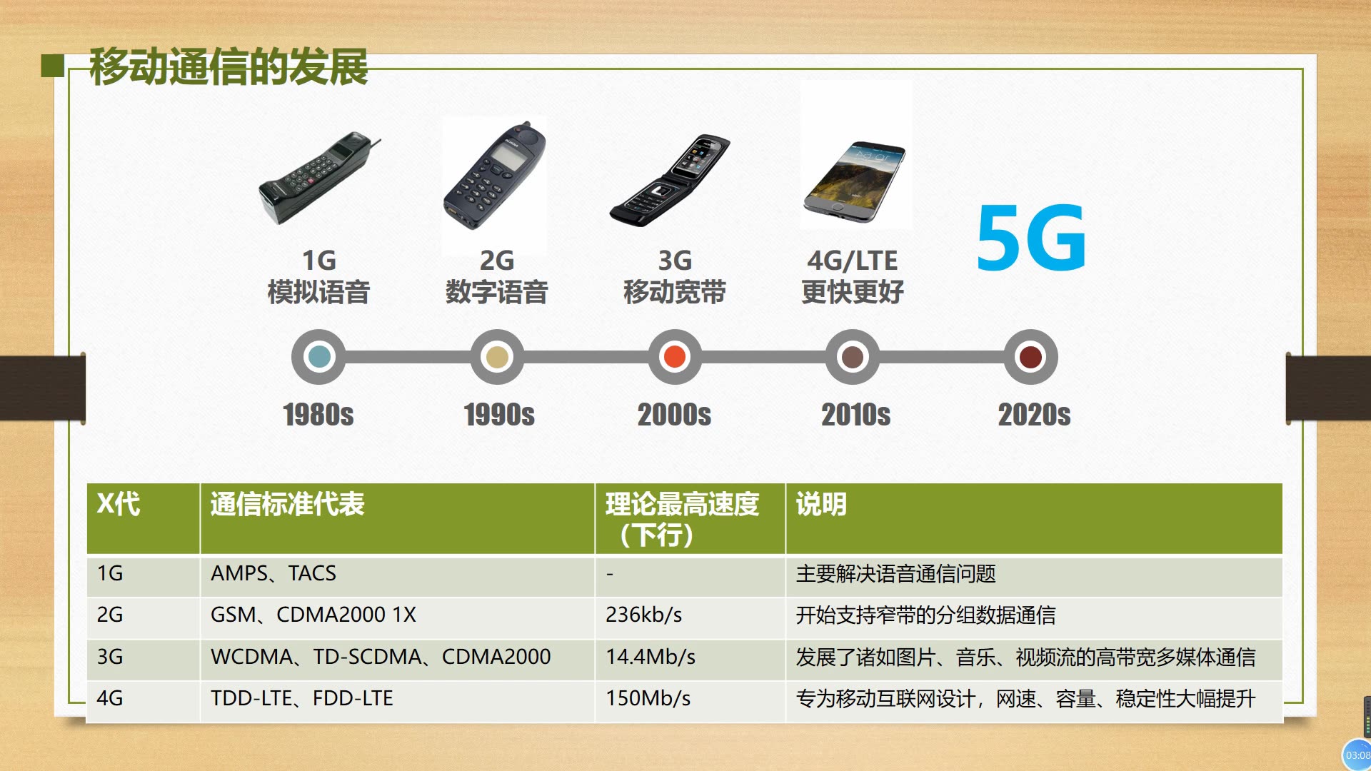 5G知识1 5G的基本介绍 移动通信的发展哔哩哔哩bilibili