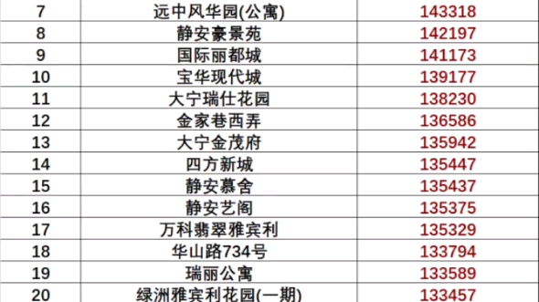 2021 上海静安区最新房价 2021你觉得最值得买哪里哔哩哔哩bilibili