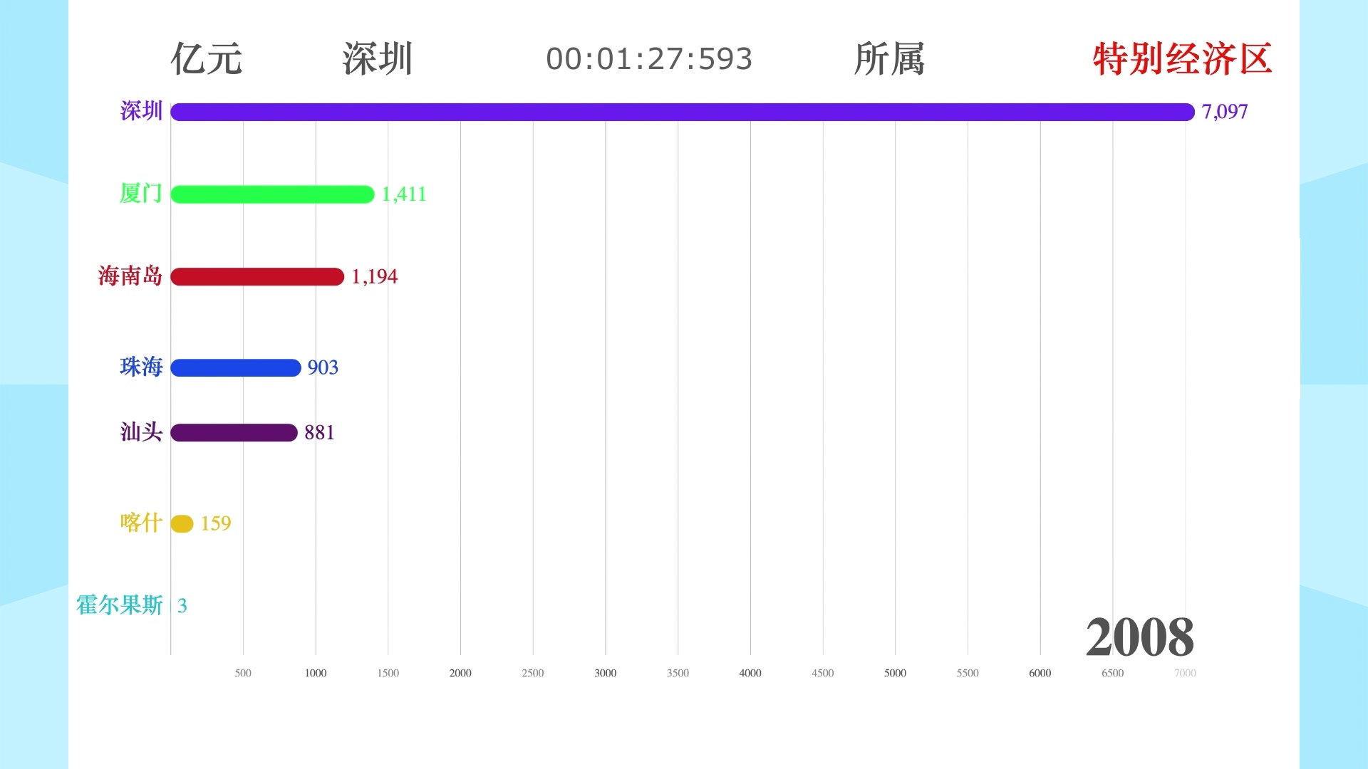 中国七大经济特区 名义GDP(19902018)(深圳,珠海,厦门,汕头,海南,喀什,霍尔果斯)(非人均GDP)哔哩哔哩bilibili