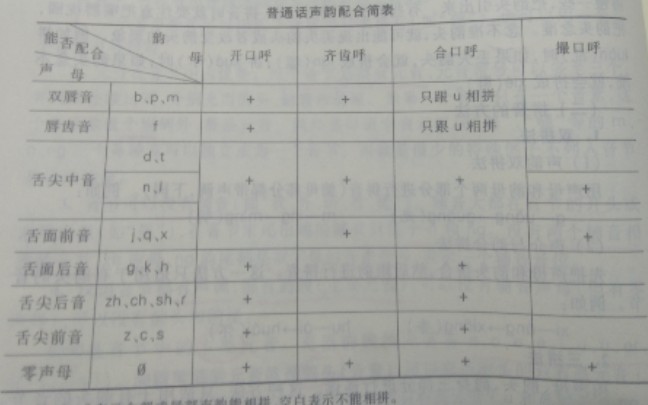 普通话声韵拼合简表/普通话声韵拼合规律哔哩哔哩bilibili