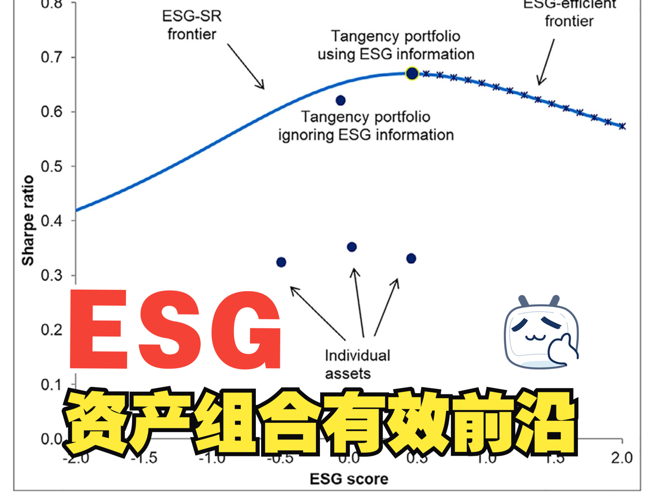 构建ESG诉求下的资产组合有效前沿!理论与实践!哔哩哔哩bilibili