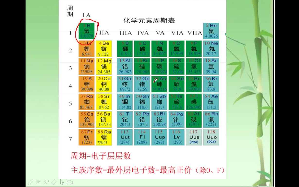 高一元素周期表哔哩哔哩bilibili