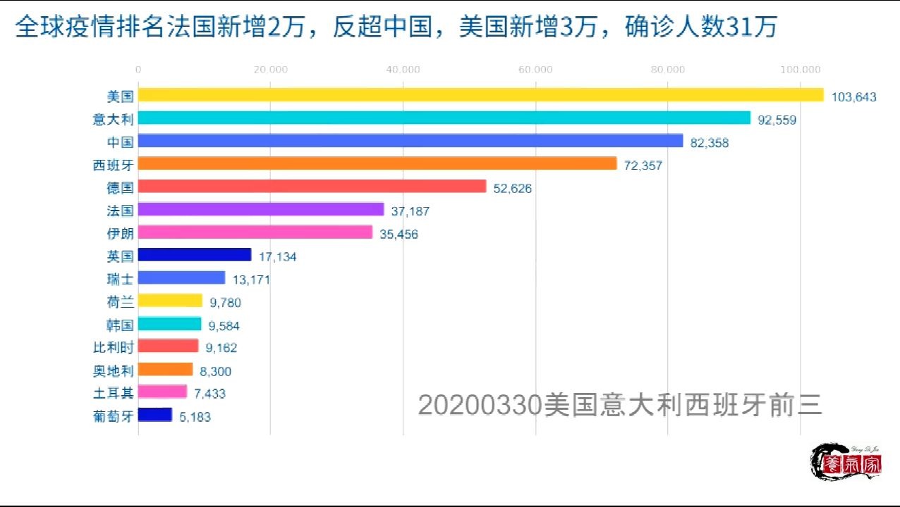 全球疫情排名法国新增2万,反超中国,美国新增3万,确诊人数31万!哔哩哔哩bilibili