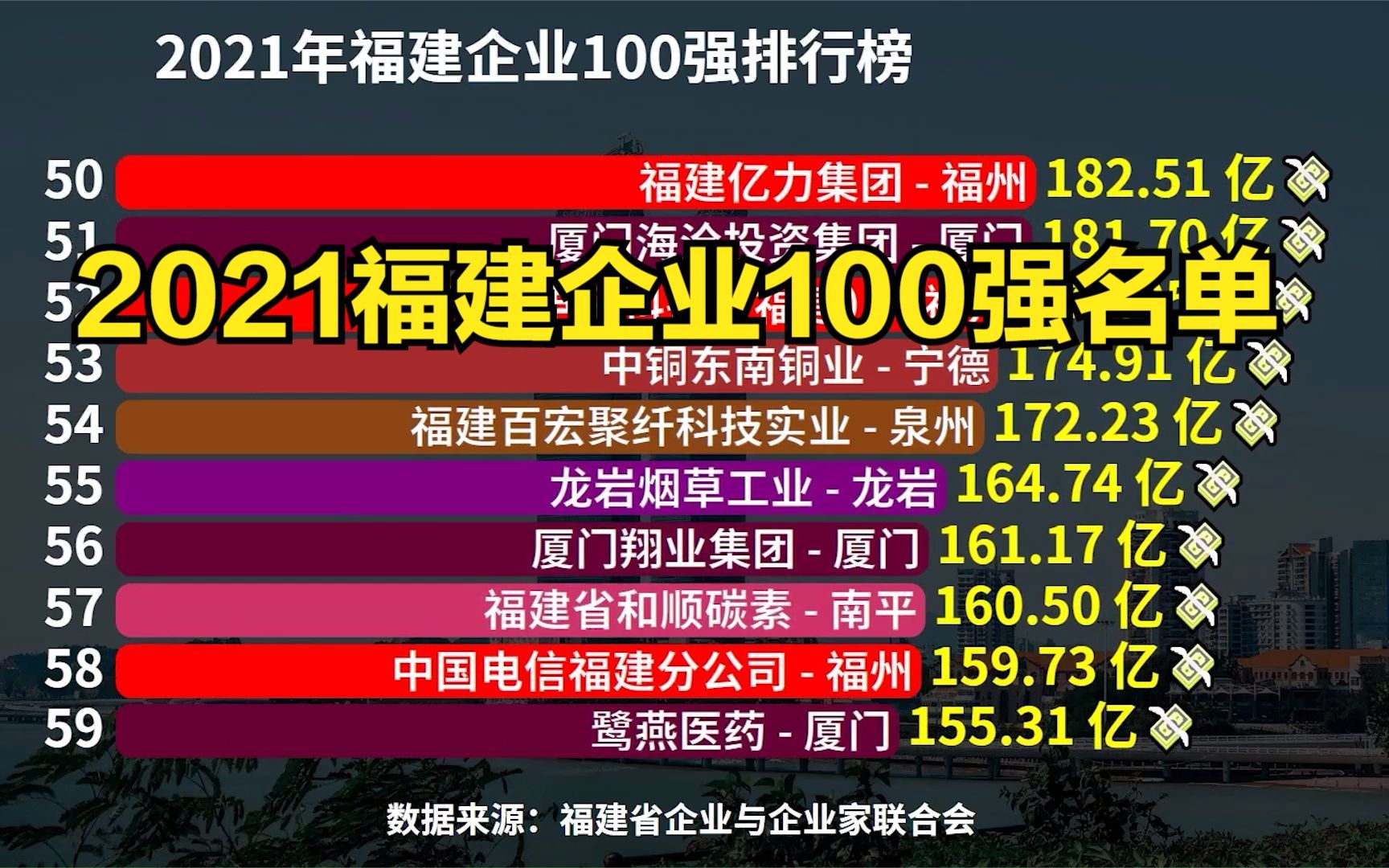 2021福建企业100强出炉!福州45家,泉州9家,猜猜厦门有多少家?哔哩哔哩bilibili