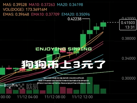 狗狗币上3元,L3+一天收益30元,A4+收益36元,你知道L7L9一天收益多少钱吗?匠巢专业矿机维修与矿机维修技术培训#矿机维修#狗狗币 #狗狗币暴涨...