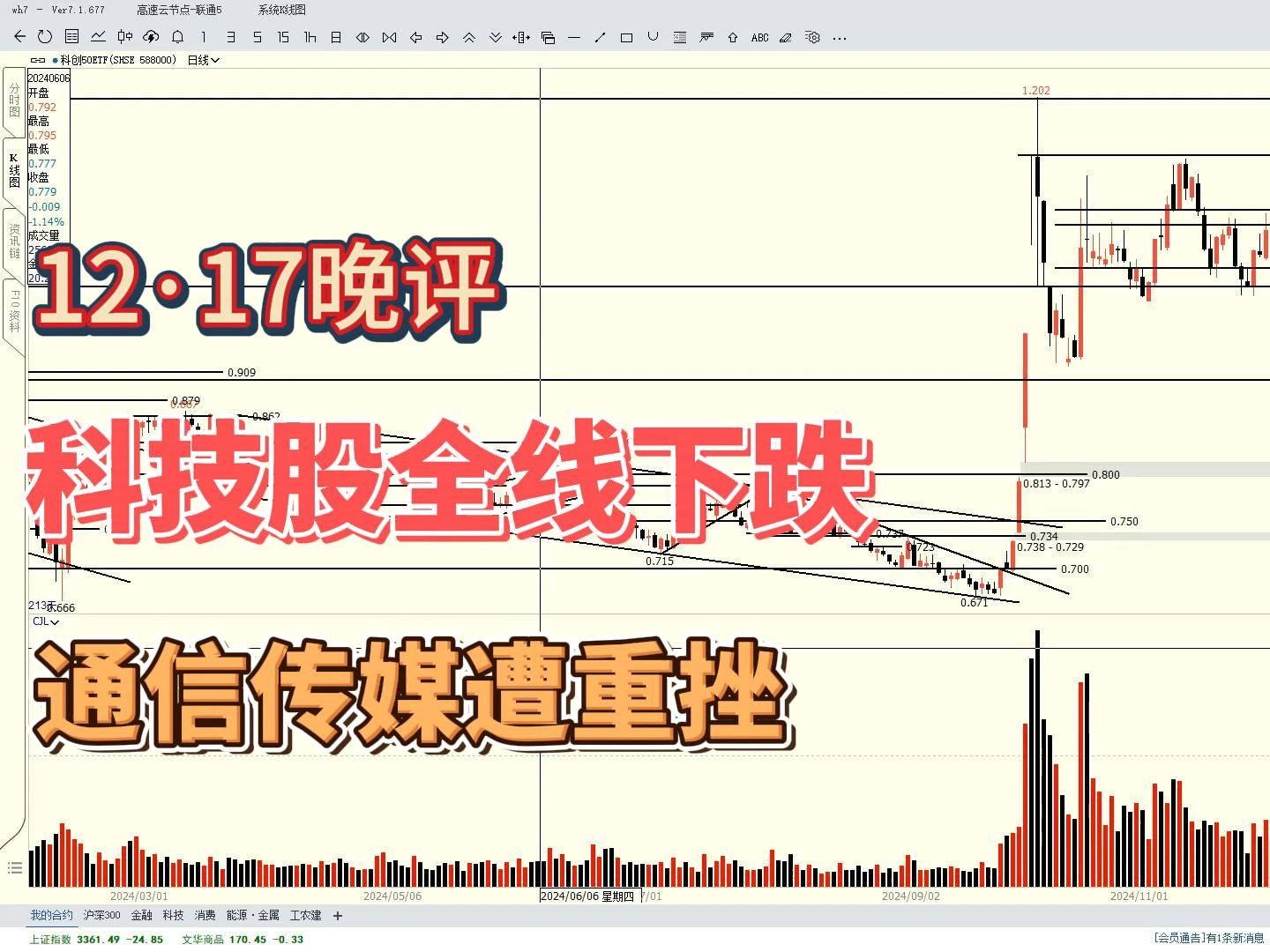 科技股全线下跌,通信、传媒遭重挫,后市怎么看?哔哩哔哩bilibili