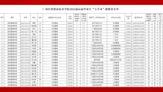 Descargar video: 广西经贸职业技术学院2024年普通专升本拟推荐901人！