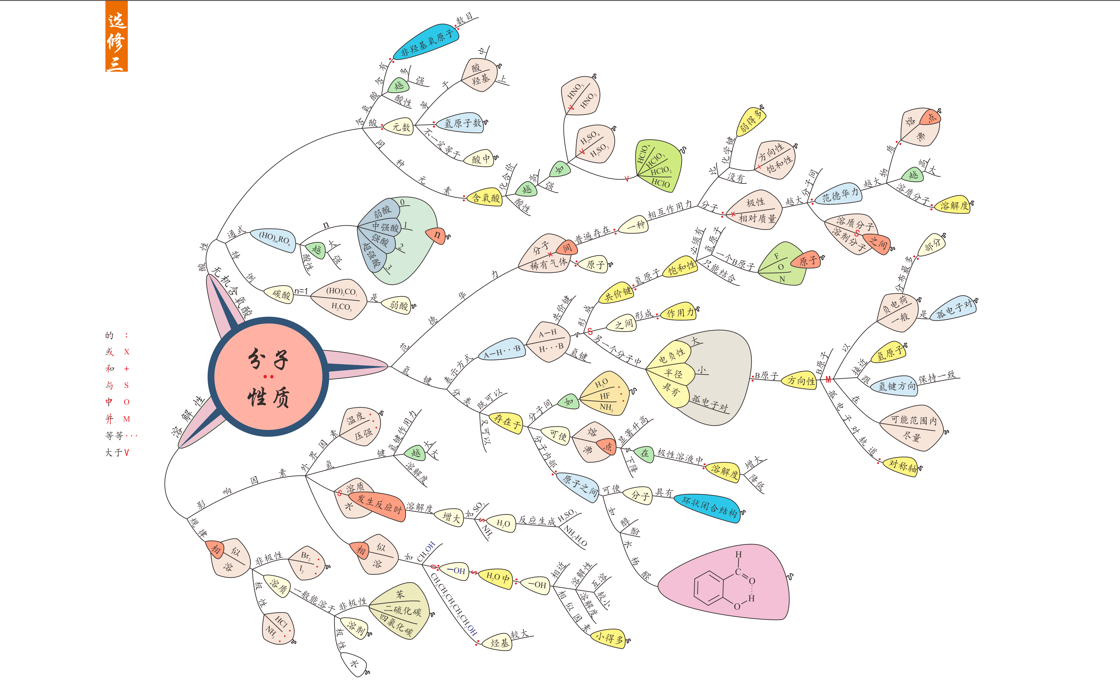 分子的性质:无机含氧酸 范德华力 氢键 溶解性哔哩哔哩bilibili