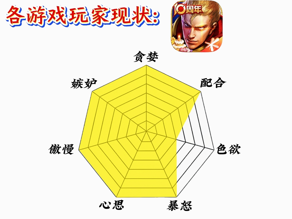 各游戏玩家现状！