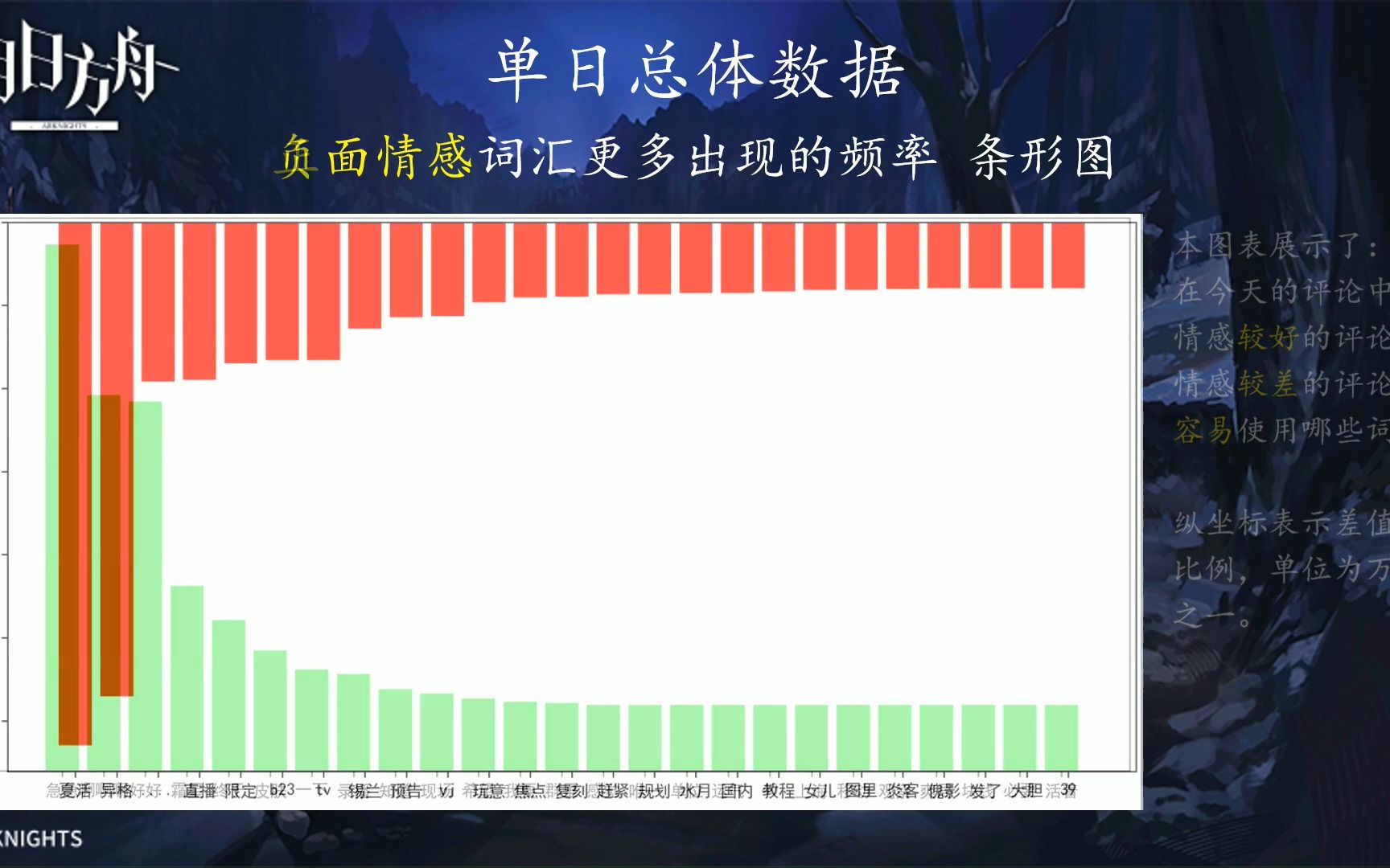 中等偏下开局 明日方舟2023夏日特别通讯评论区观察——直播前夕手机游戏热门视频