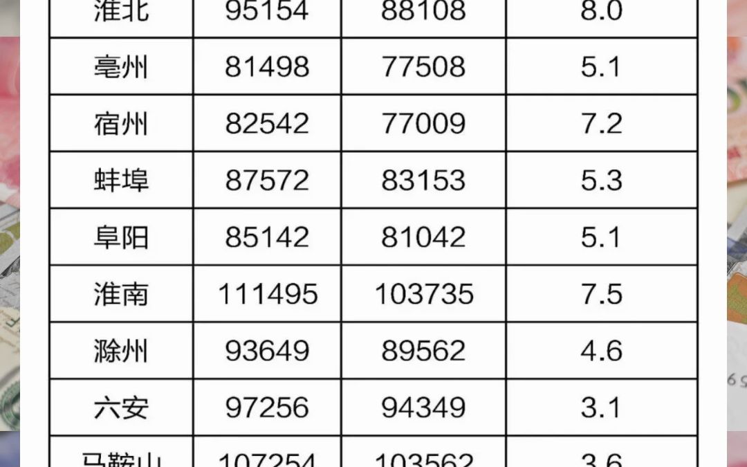 2022年铜陵城镇非私营单位就业人员年平均工资98719元#铜陵 #平均工资 #工资哔哩哔哩bilibili