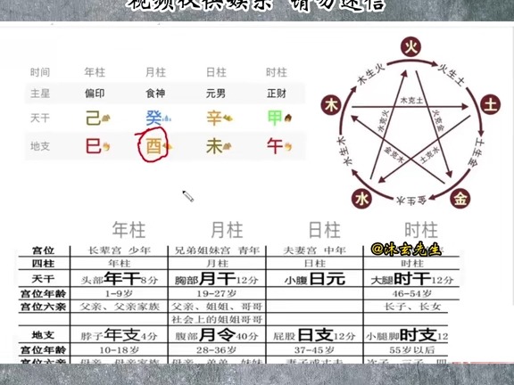 四柱八字基础教学实战篇:五行的相生相克分析四柱八字宫位②#五行 #五行生克 #四柱八字 #八字基础 #天干地支 #十神关系 #六亲  抖音哔哩哔哩bilibili