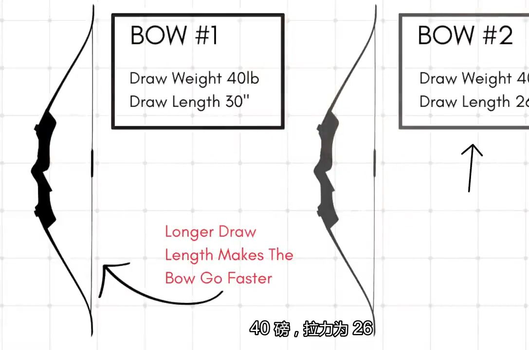 [图]如何让你的弓射出的箭更快，这里有很多因素影响。