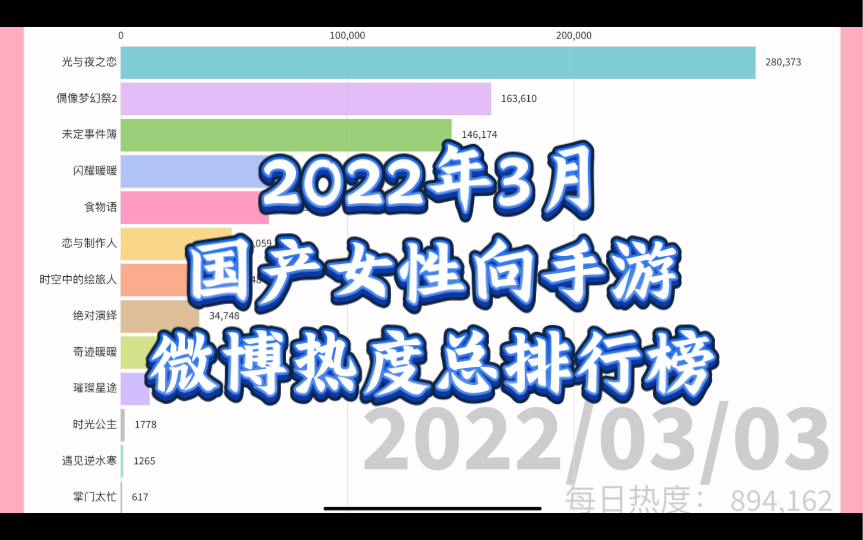 【3月微博热度】2022年3月国产女性向手游微博热度总排行榜偶像梦幻祭