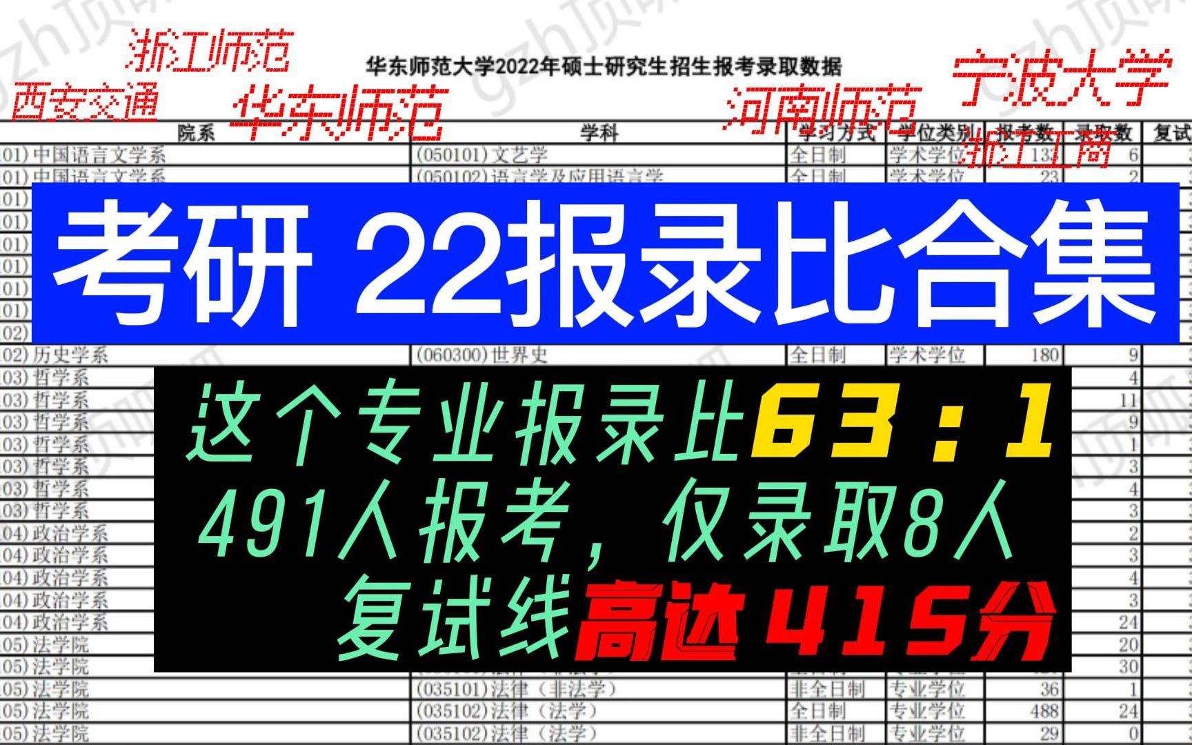 【22报录比】这个专业注定最难上岸!491人报考,仅录8人,复试线逆天415分!!!哔哩哔哩bilibili