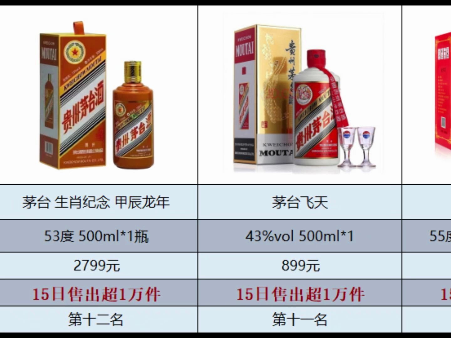 【白酒排名】2024年双11期间白酒销量前15名清单 有哪些热销白酒 送礼必备哔哩哔哩bilibili