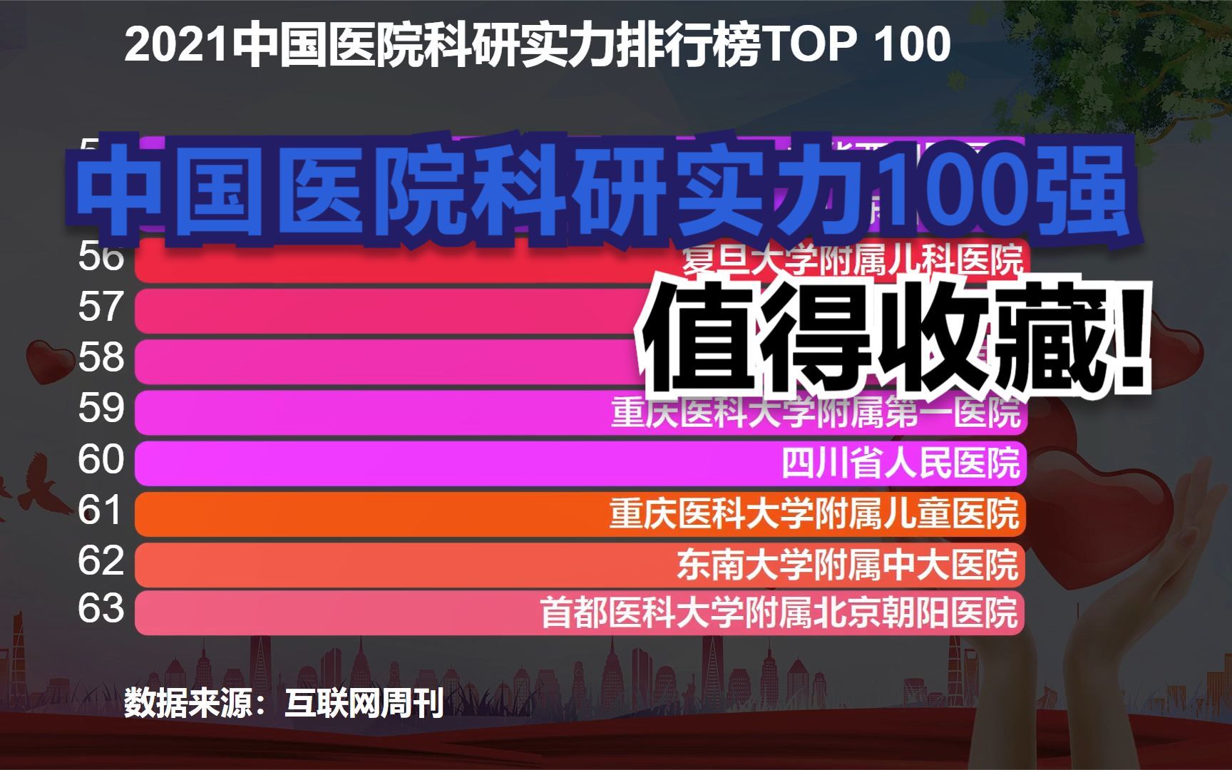 2021中国医院科研实力100强排行榜,瑞金第5,华西第2,第1是谁?哔哩哔哩bilibili