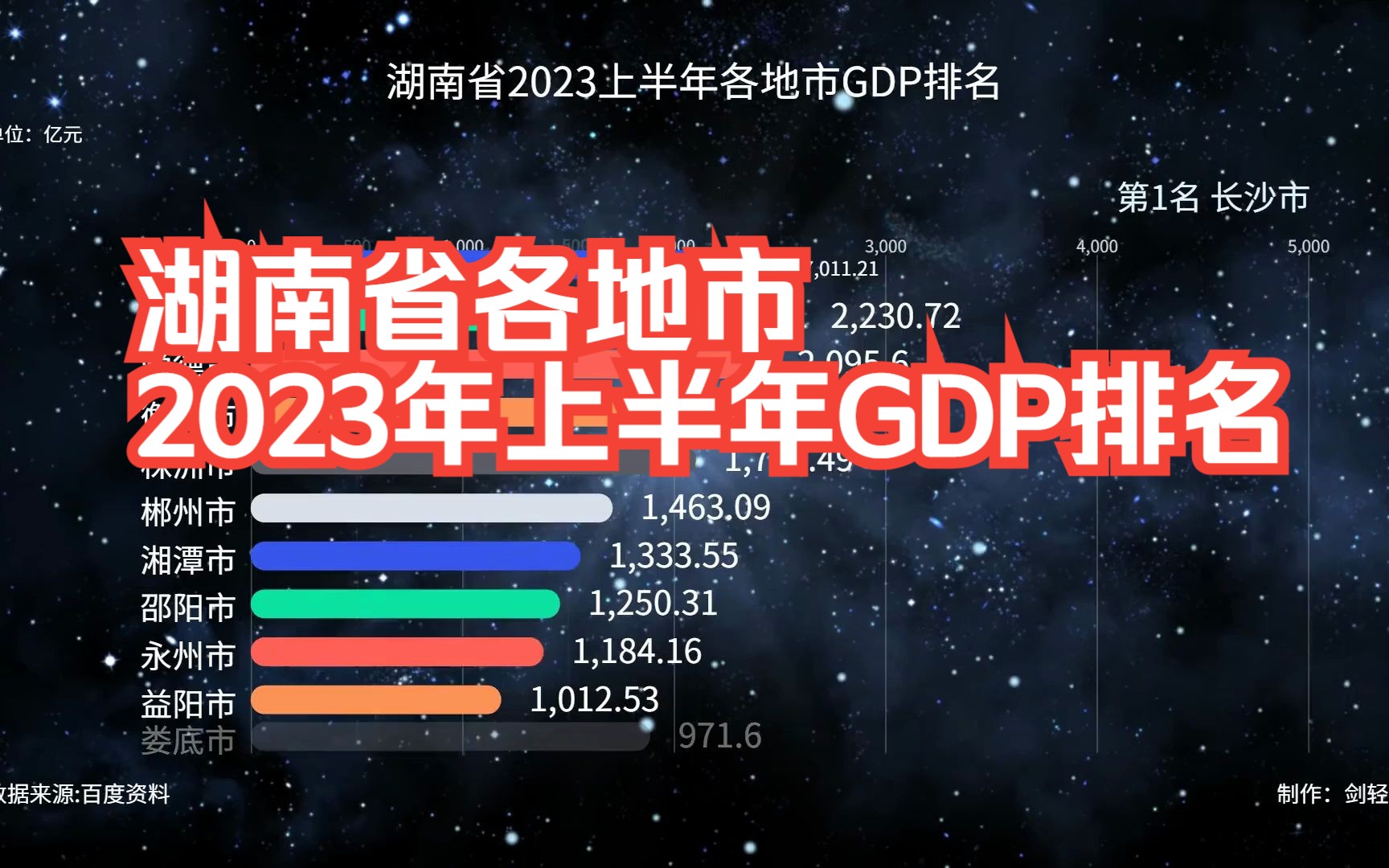 湖南省2023年上半年各地市GDP排名哔哩哔哩bilibili