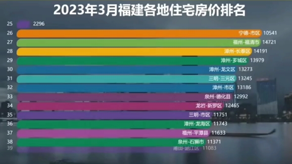 福建各地房价排行哔哩哔哩bilibili