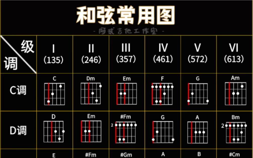 [图]“和弦常用图”的使用方法，新手一定要收藏huo